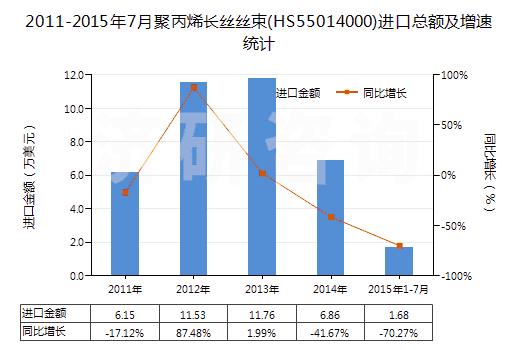 2011-2015年7月聚丙烯長絲絲束(HS55014000)進口總額及增速統(tǒng)計